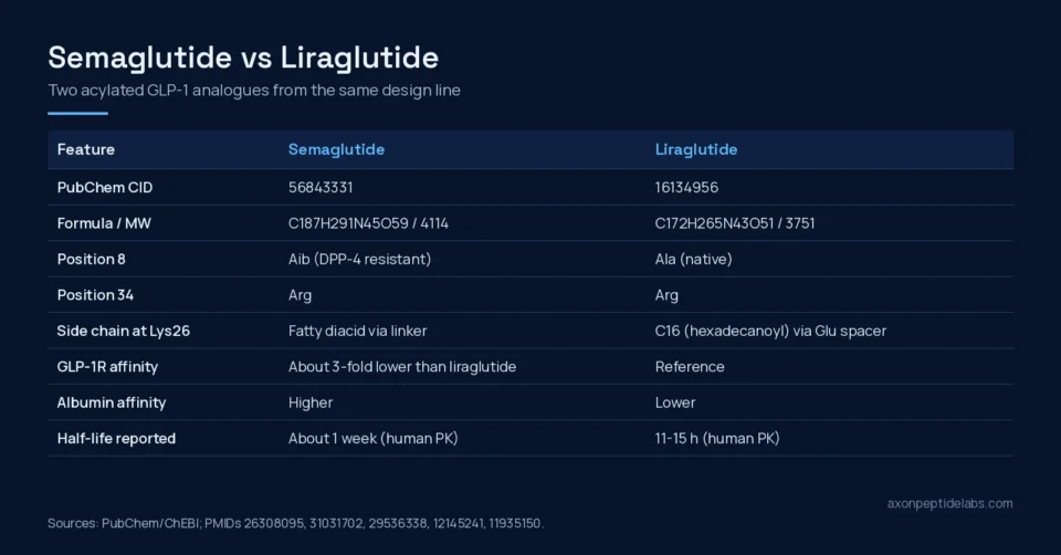 Semaglutide vs liraglutide comparison table: PubChem identity, position 8, side chain, albumin affinity and half-life