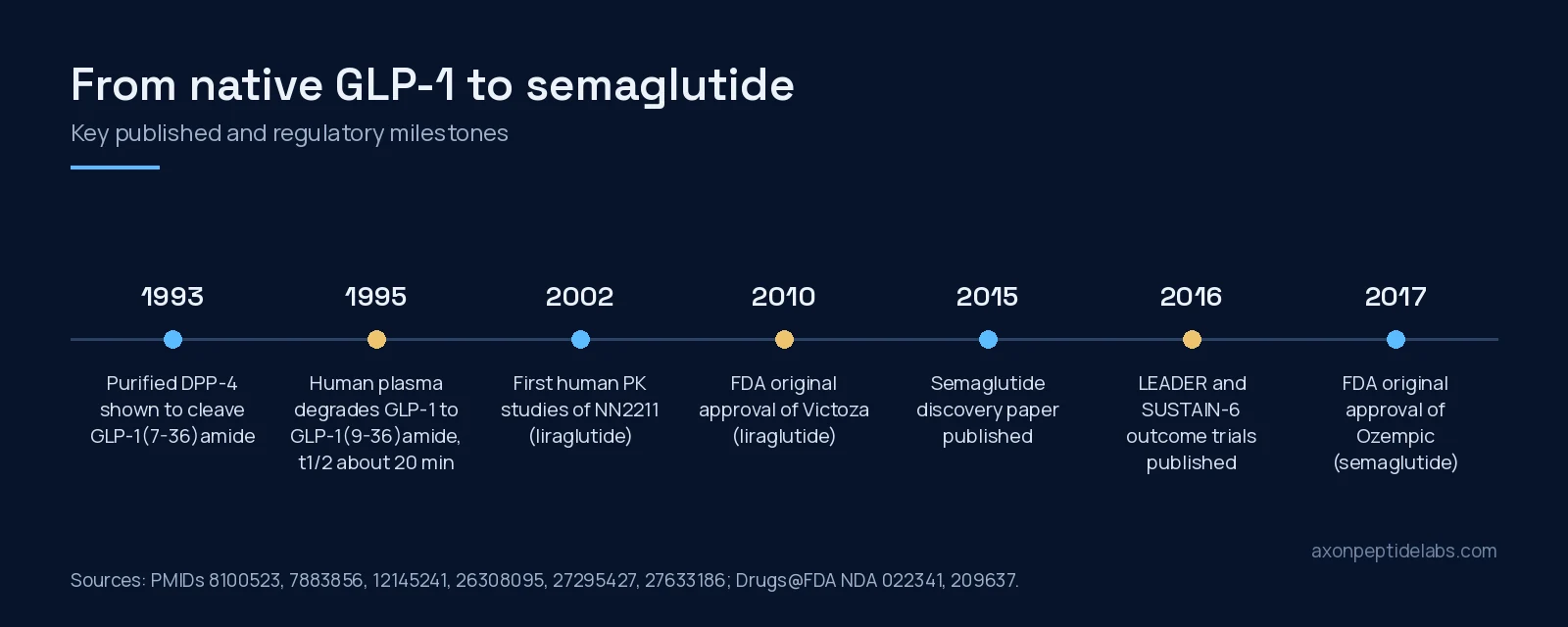 Timeline from native GLP-1 degradation studies to the semaglutide approval