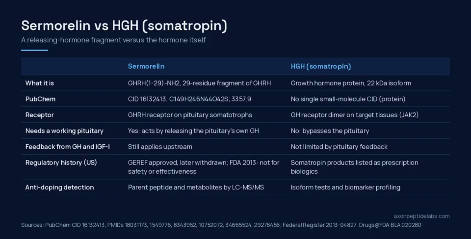 Sermorelin vs HGH comparison table: identity, receptor, pituitary dependence, feedback, regulatory history and detection