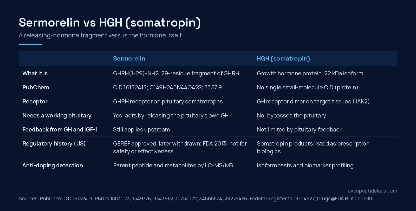 Sermorelin vs HGH comparison table: identity, receptor, pituitary dependence, feedback, regulatory history and detection