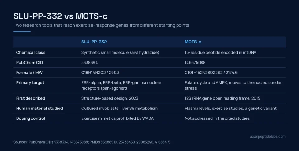 SLU-PP-332 vs MOTS-c comparison table: class, PubChem identity, target, origin and human material studied