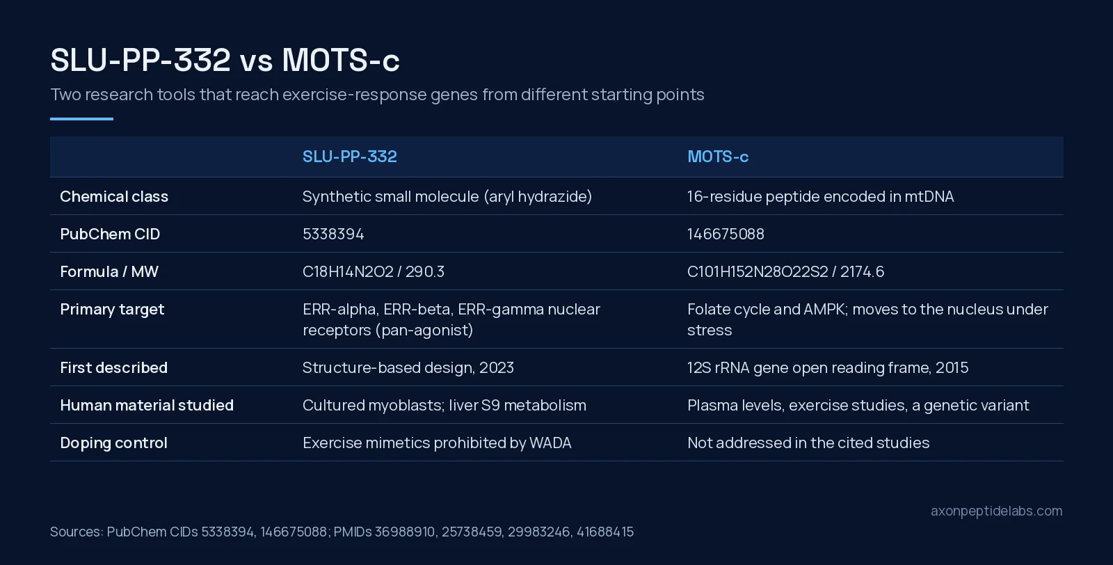 SLU-PP-332 vs MOTS-c comparison table: class, PubChem identity, target, origin and human material studied