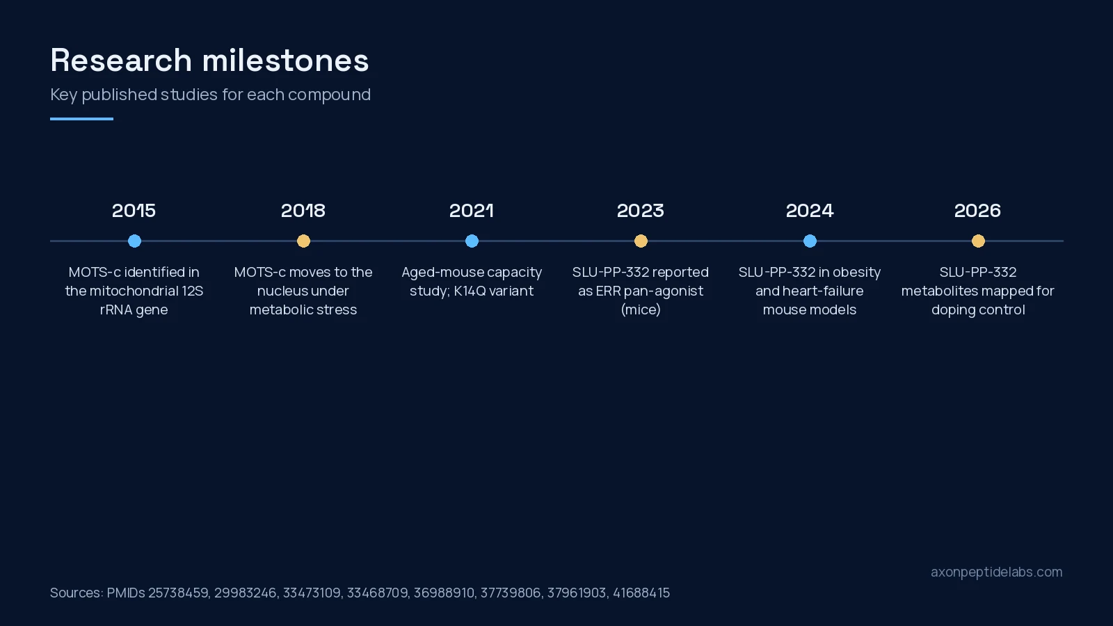 Timeline of key MOTS-c and SLU-PP-332 research papers from 2015 to 2026