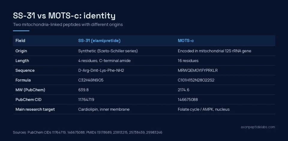 SS-31 vs MOTS-c identity table: sequence, formula, molecular weight and PubChem CID