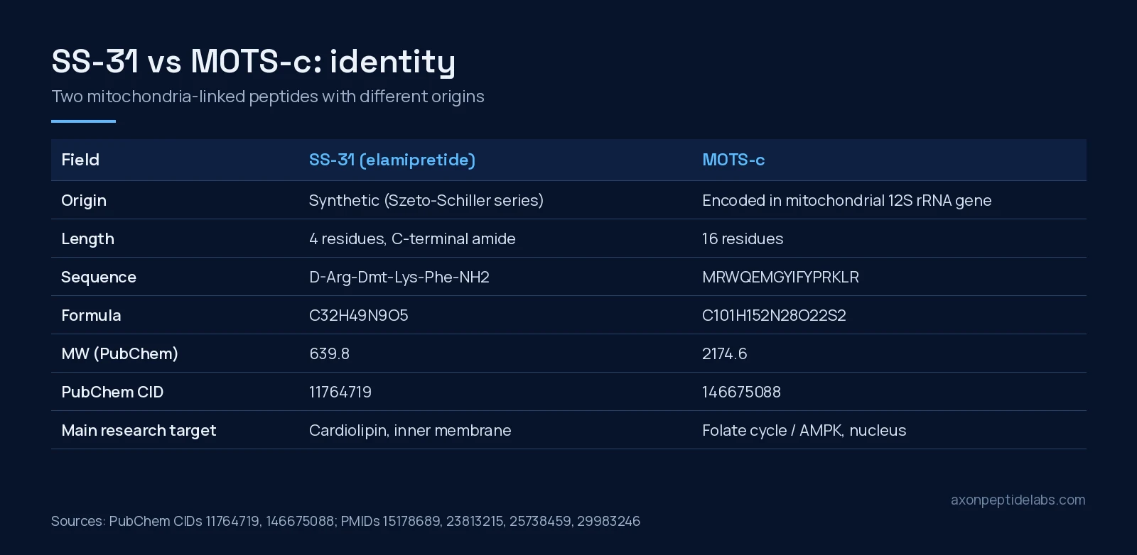 SS-31 vs MOTS-c identity table: sequence, formula, molecular weight and PubChem CID