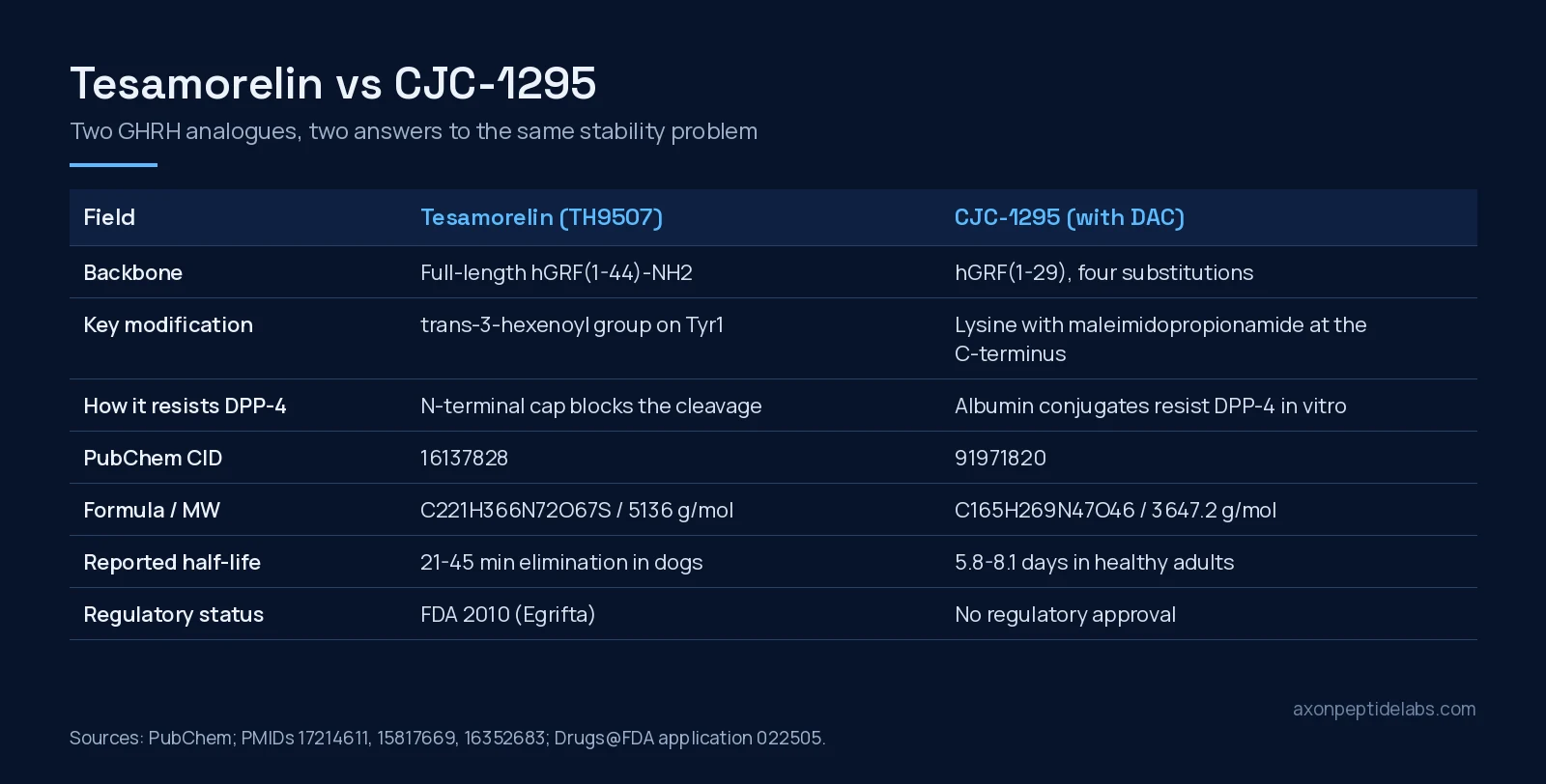 Tesamorelin vs CJC-1295 comparison table: backbone, modification, DPP-4 resistance, PubChem identity, half-life and regulatory status