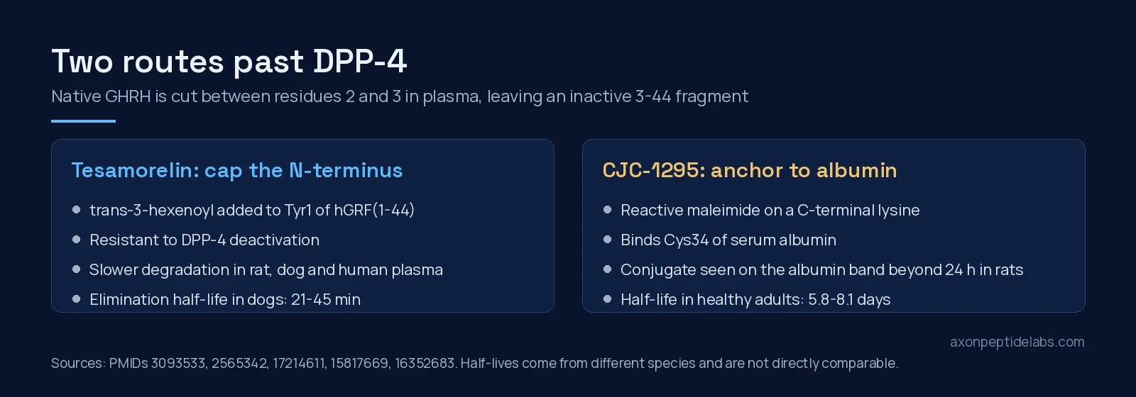 Diagram of how tesamorelin and CJC-1295 each get past DPP-4 cleavage of native GHRH