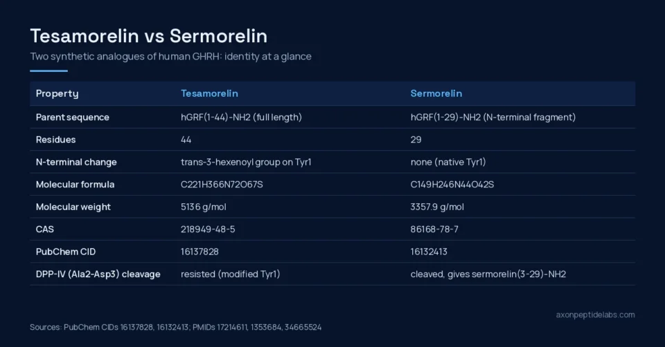 Tesamorelin vs sermorelin identity comparison table