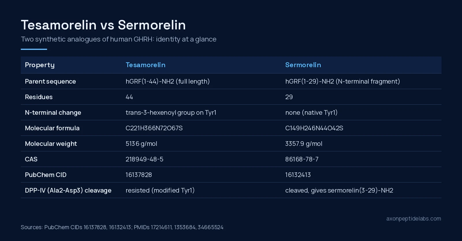 Tesamorelin vs sermorelin identity comparison table