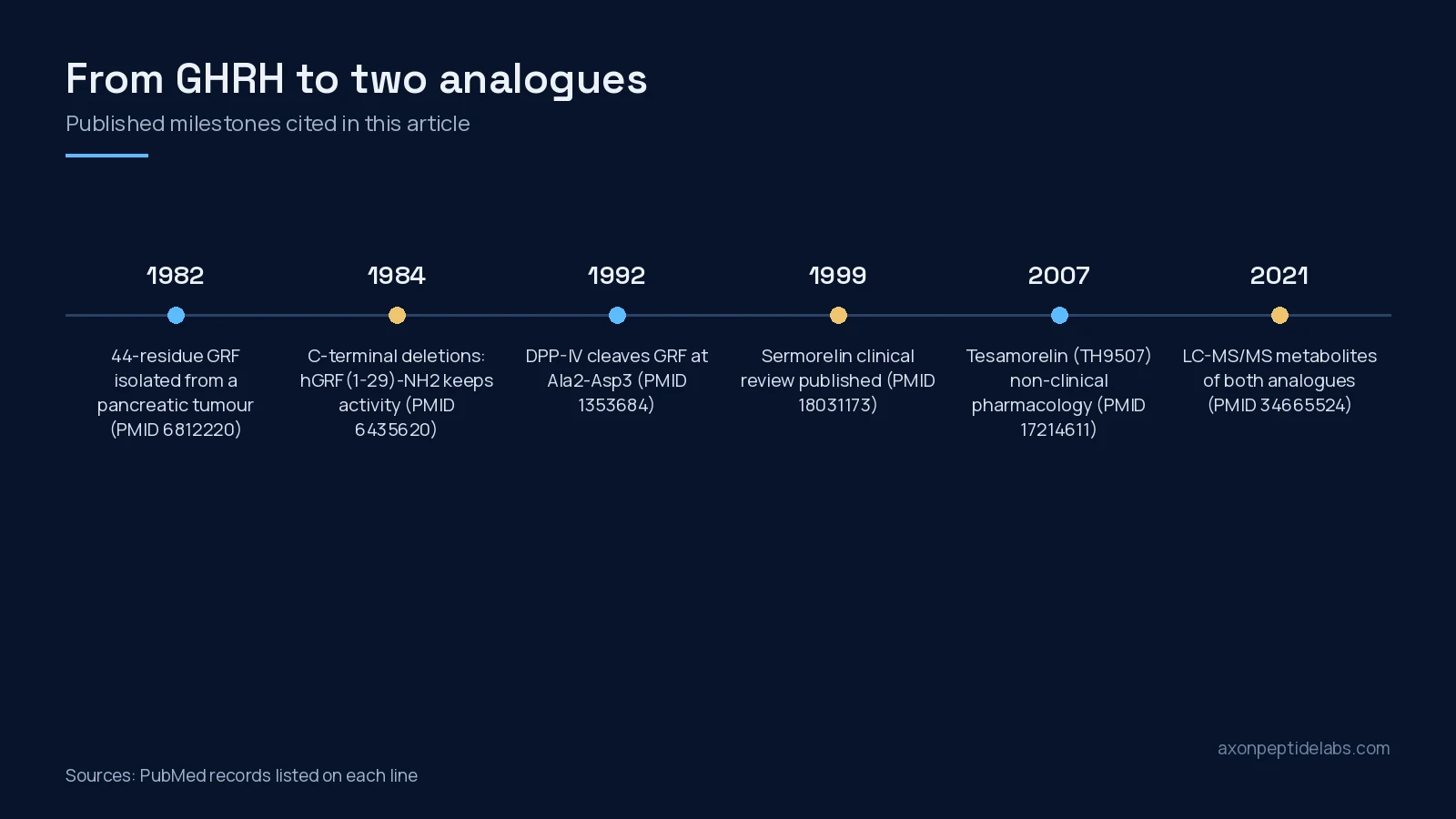 Timeline of GHRH, sermorelin and tesamorelin research milestones