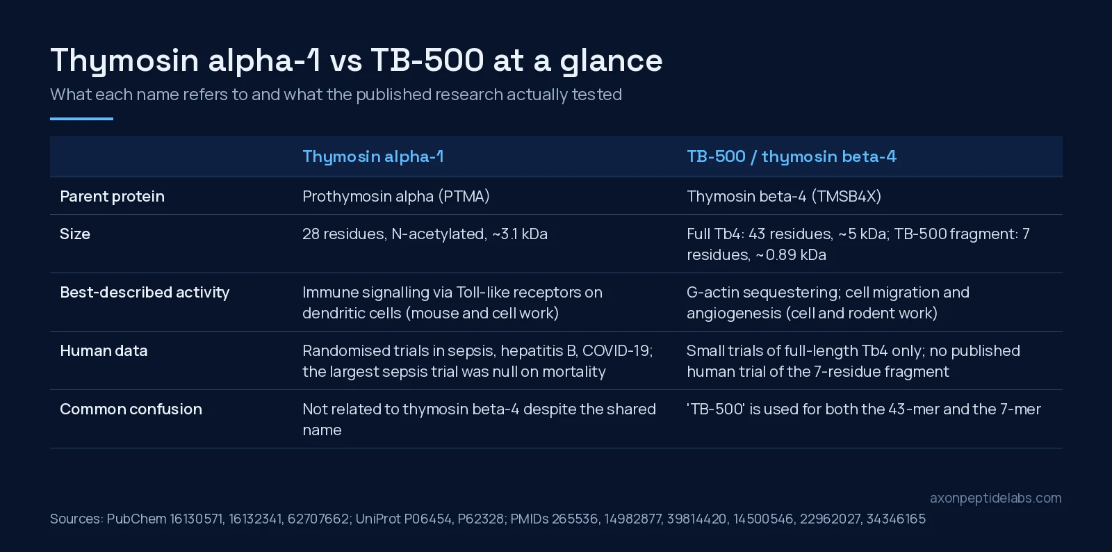 Comparison table of thymosin alpha-1 and TB-500: parent protein, size, studied activity, human data and naming confusion