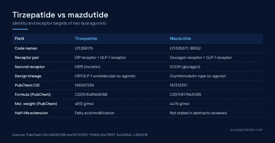 Tirzepatide vs mazdutide identity and receptor comparison table