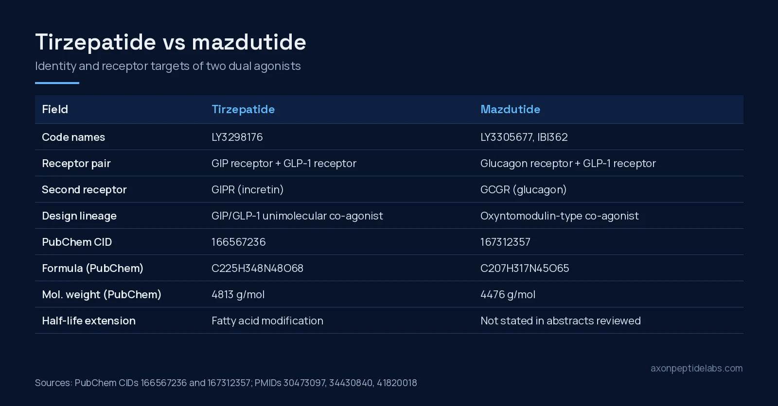 Tirzepatide vs mazdutide identity and receptor comparison table