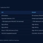 VIP vs PACAP comparison table of length, origin, sequence identity and receptor affinity