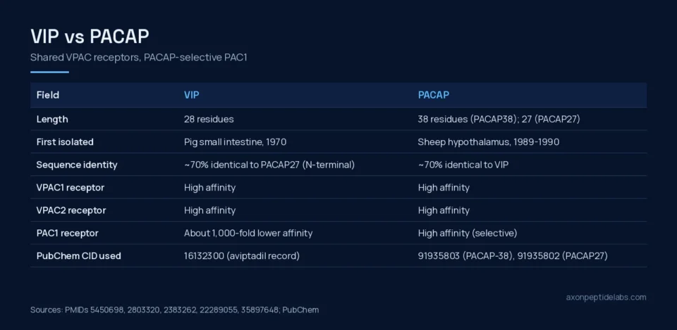 VIP vs PACAP comparison table of length, origin, sequence identity and receptor affinity