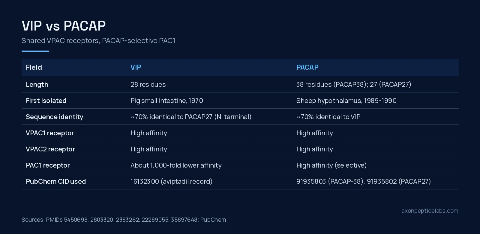 VIP vs PACAP comparison table of length, origin, sequence identity and receptor affinity