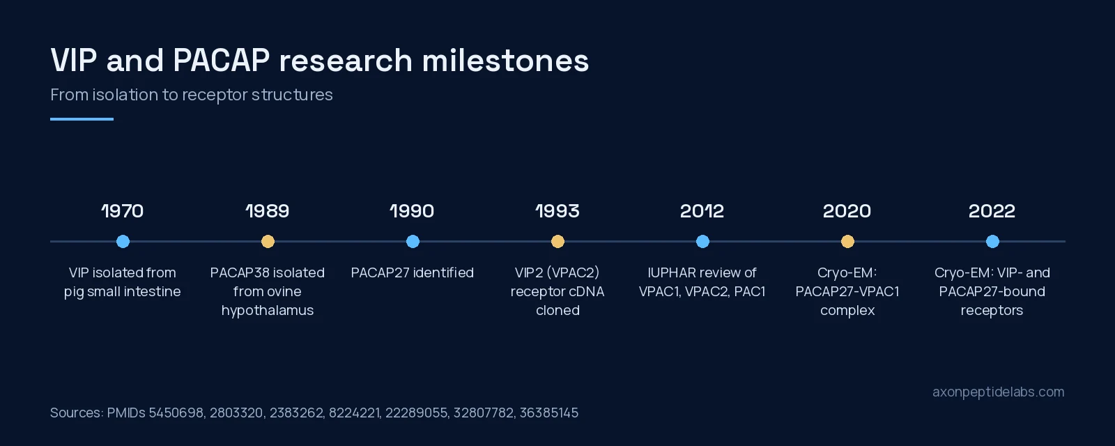 Timeline of VIP and PACAP research milestones from 1970 to 2022